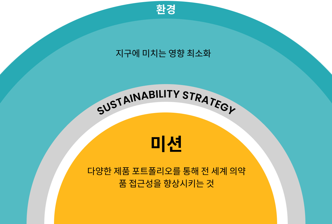 Environmental Sustainability