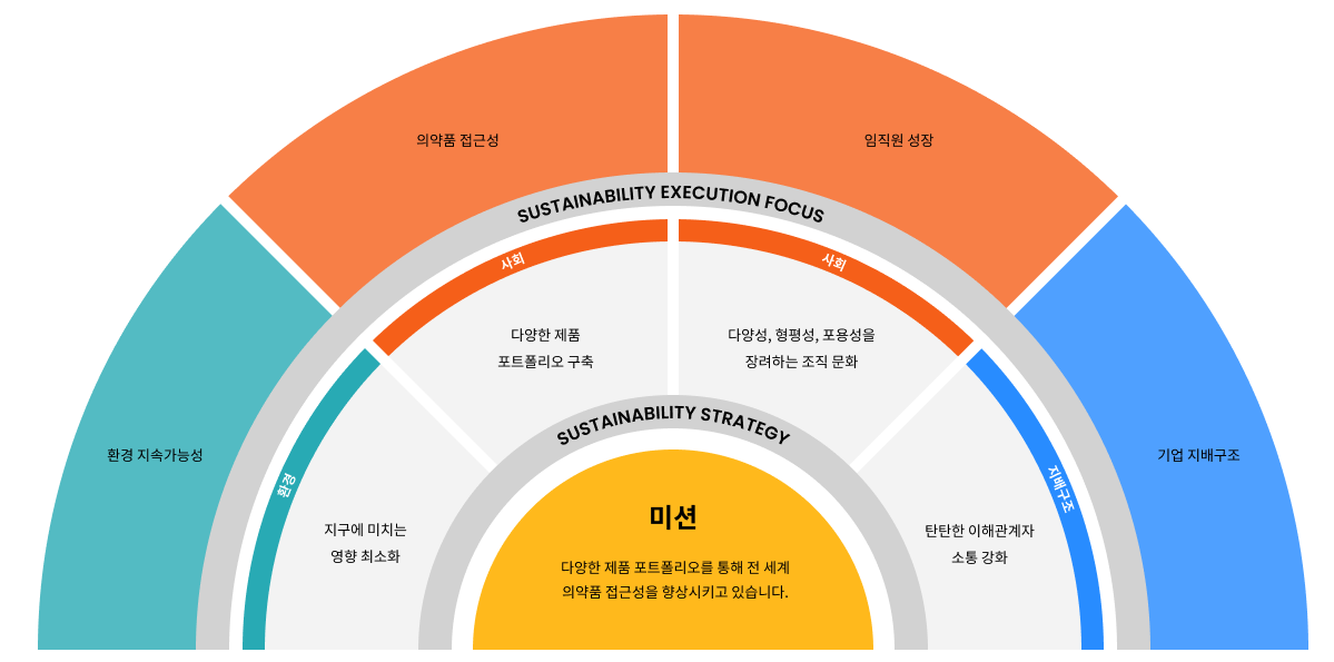 ESG Table