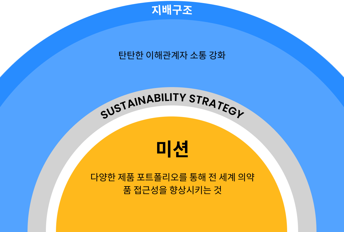 Corporate Governance